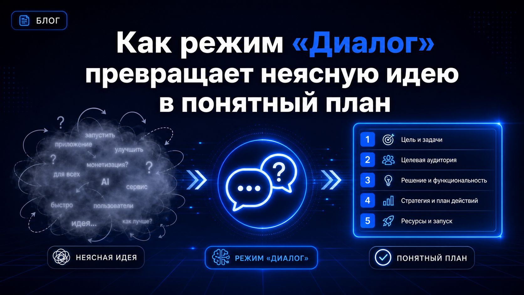 Как режим «Диалог» превращает неясную идею в понятный план